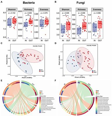 Community response of soil microorganisms to combined contamination of polycyclic aromatic hydrocarbons and potentially toxic elements in a typical coking plant